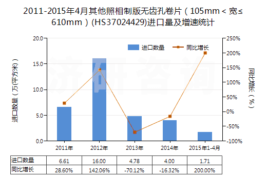 2011-2015年4月其他照相制版無(wú)齒孔卷片(105mm<寬≤610mm)(HS37024429)進(jìn)口量及增速統(tǒng)計(jì) 2011-2015年4月其他照相制版無(wú)齒孔卷片(105mm<寬≤610mm)(HS37024429)進(jìn)口量及增速統(tǒng)計(jì)